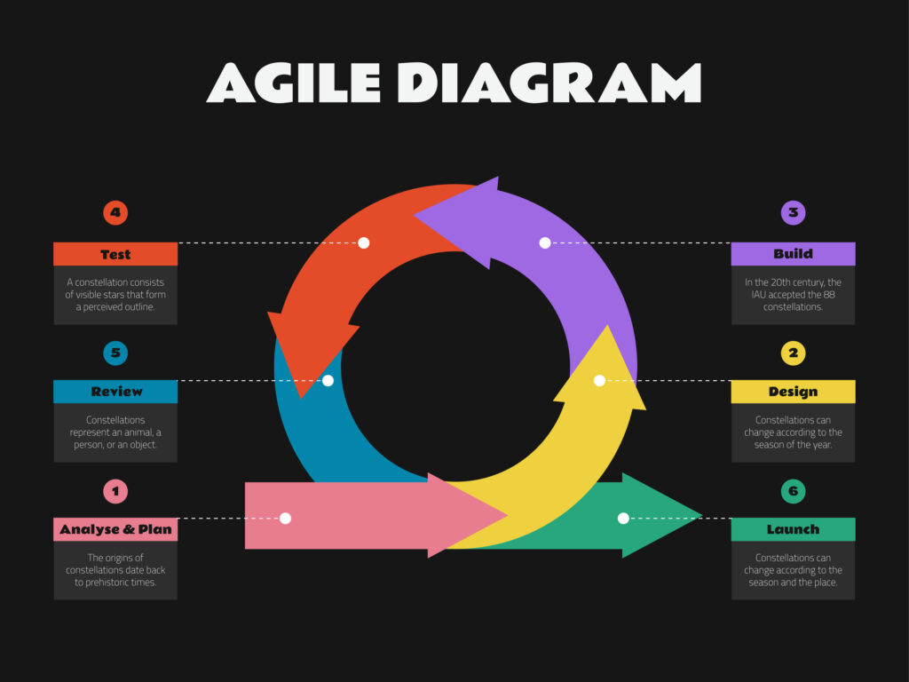 Agile development cycle diagram showing steps: analyze and plan, design, build, test, review, and launch.