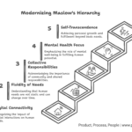 Modernizing Maslow’s Hierarchy in 2025